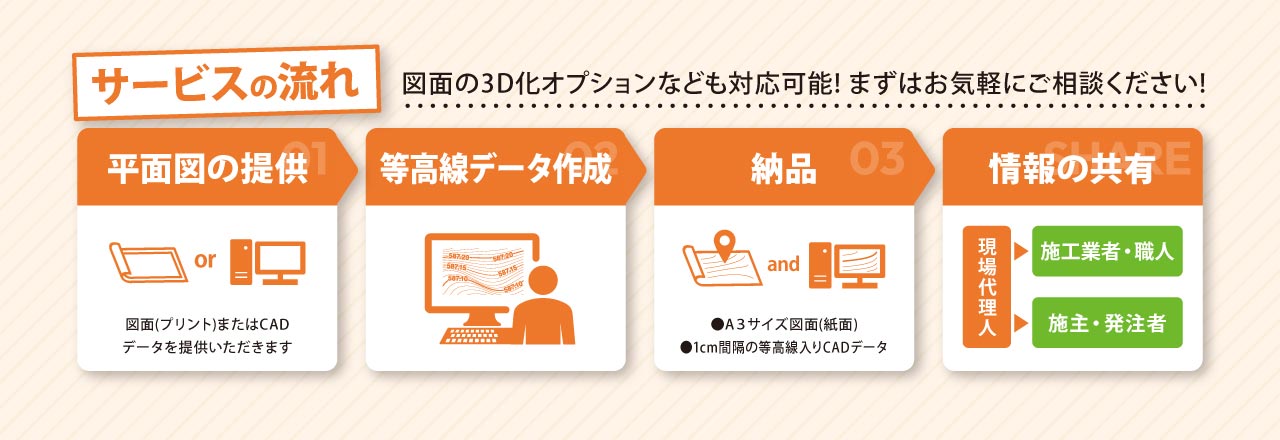 サービスの流れ